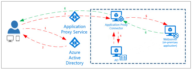Overview of Azure App Proxy