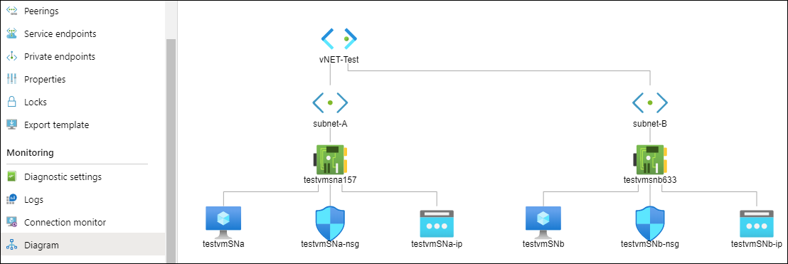 vnet diagram